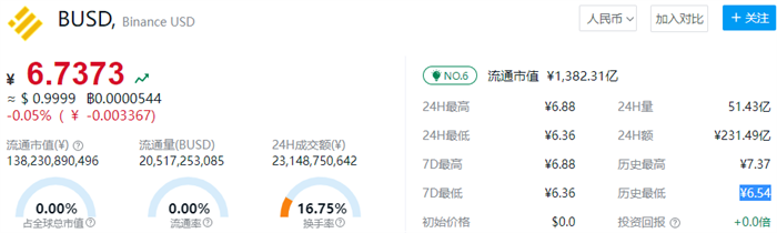 busd等于多少人民币 BIAN稳定币今日价格行情-第1张图片-芝麻交易所下载